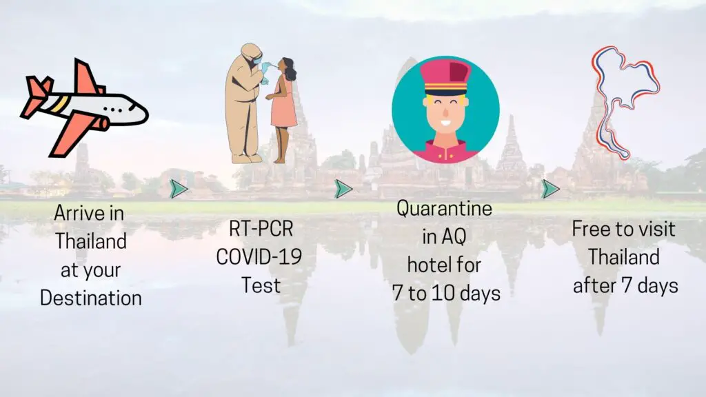 Thailand Travel 2022 Quarantine