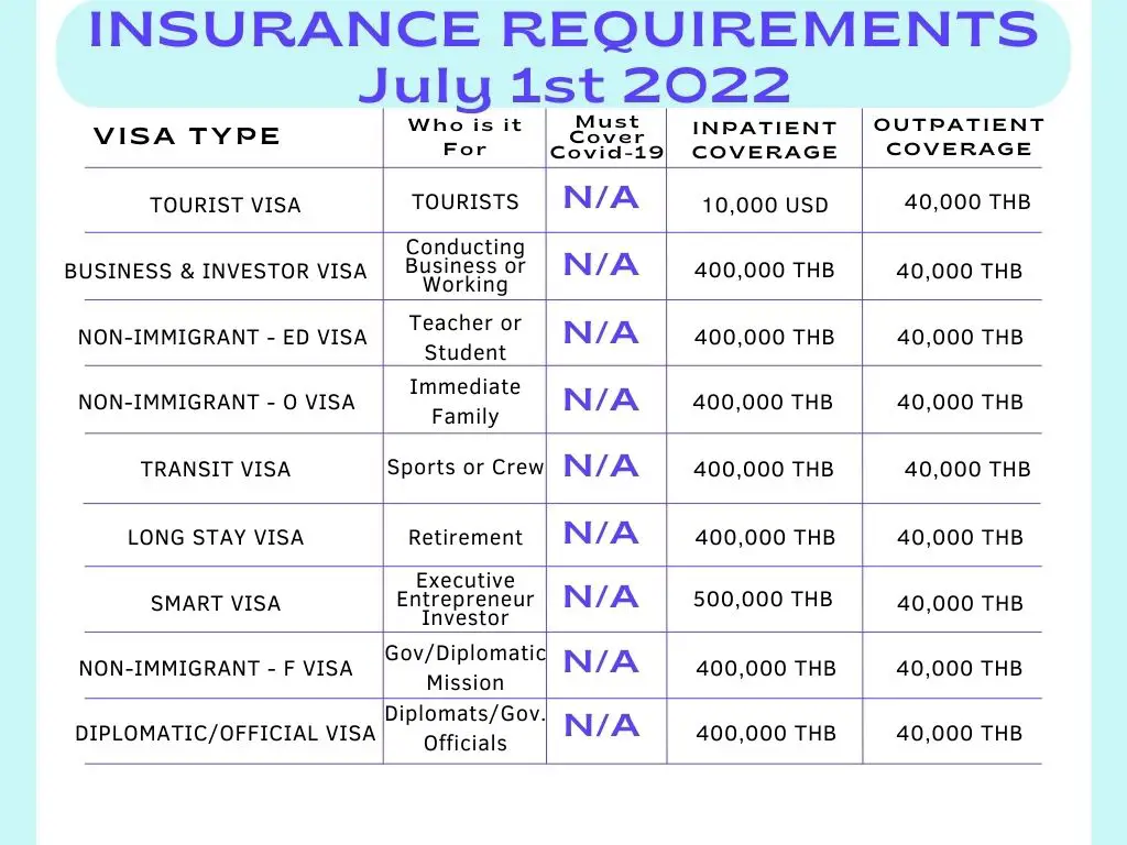 Visa Insurance Requirement July 2022
