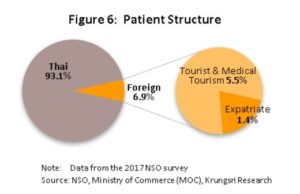 Patient percentage Thailand Hospitals 2016