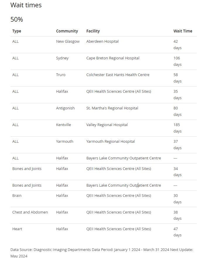 Wait Times for MRI - NS Hospitals